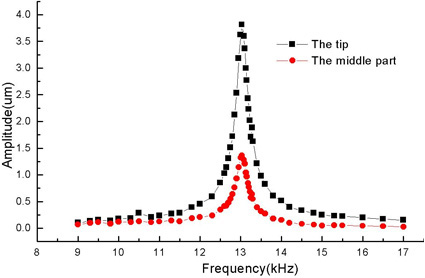 Optical Method and System for MEMS Dynamics Characterization