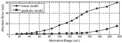 >Principle of global sensitivity analysis