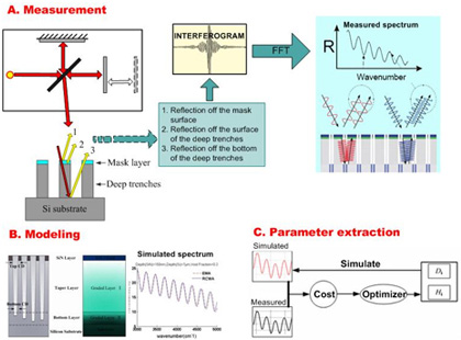 Model-Based Infrared Reflectrometry for Micro/Nano Deep Trench Structures