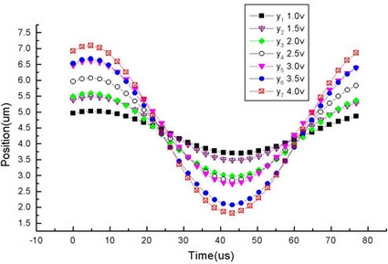 Optical Method and System for MEMS Dynamics Characterization