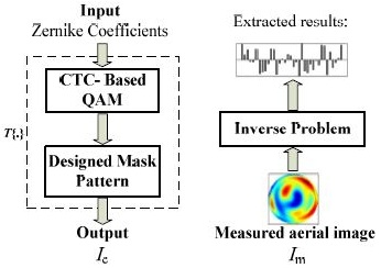 >Principle of global sensitivity analysis