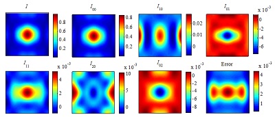 Simulation result of the measurement errors of Zernike coefficients for all the input aberrated wavefronts